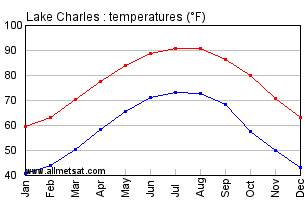 Lake Charles Louisiana Annual Temperature Graph